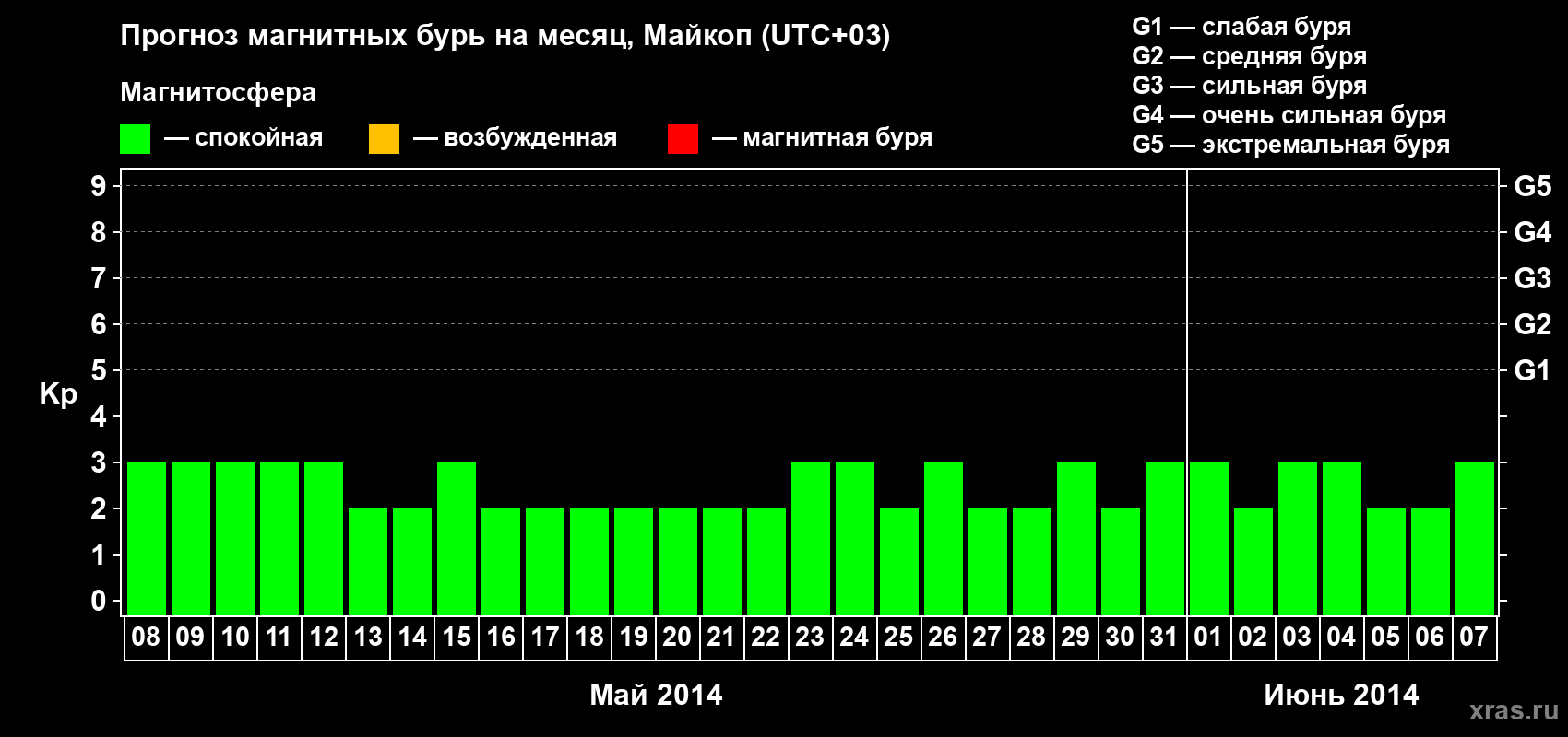 Прогноз максимального суточного геомагнитного индекса Kp на <b>1 месяц</b> (31 день) <b>с 08 мая по 07 июня 2014 г</b>