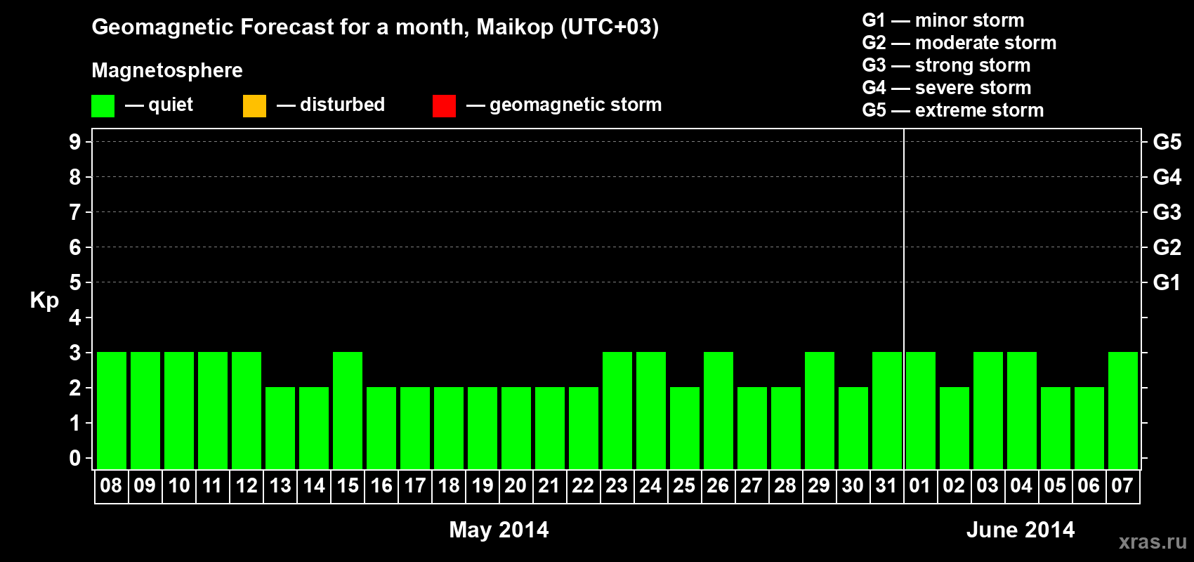 Forecast of the daily maximal value of geomagnetic index Kp for <b>1 month</b> (31 days) <b>from May 08, 2014 to Jun 07, 2014</b>