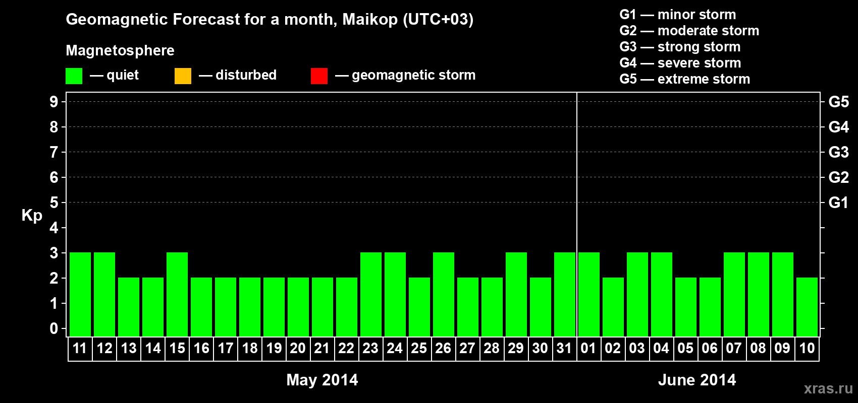 Forecast of the daily maximal value of geomagnetic index Kp for <b>1 month</b> (31 days) <b>from May 11, 2014 to Jun 10, 2014</b>
