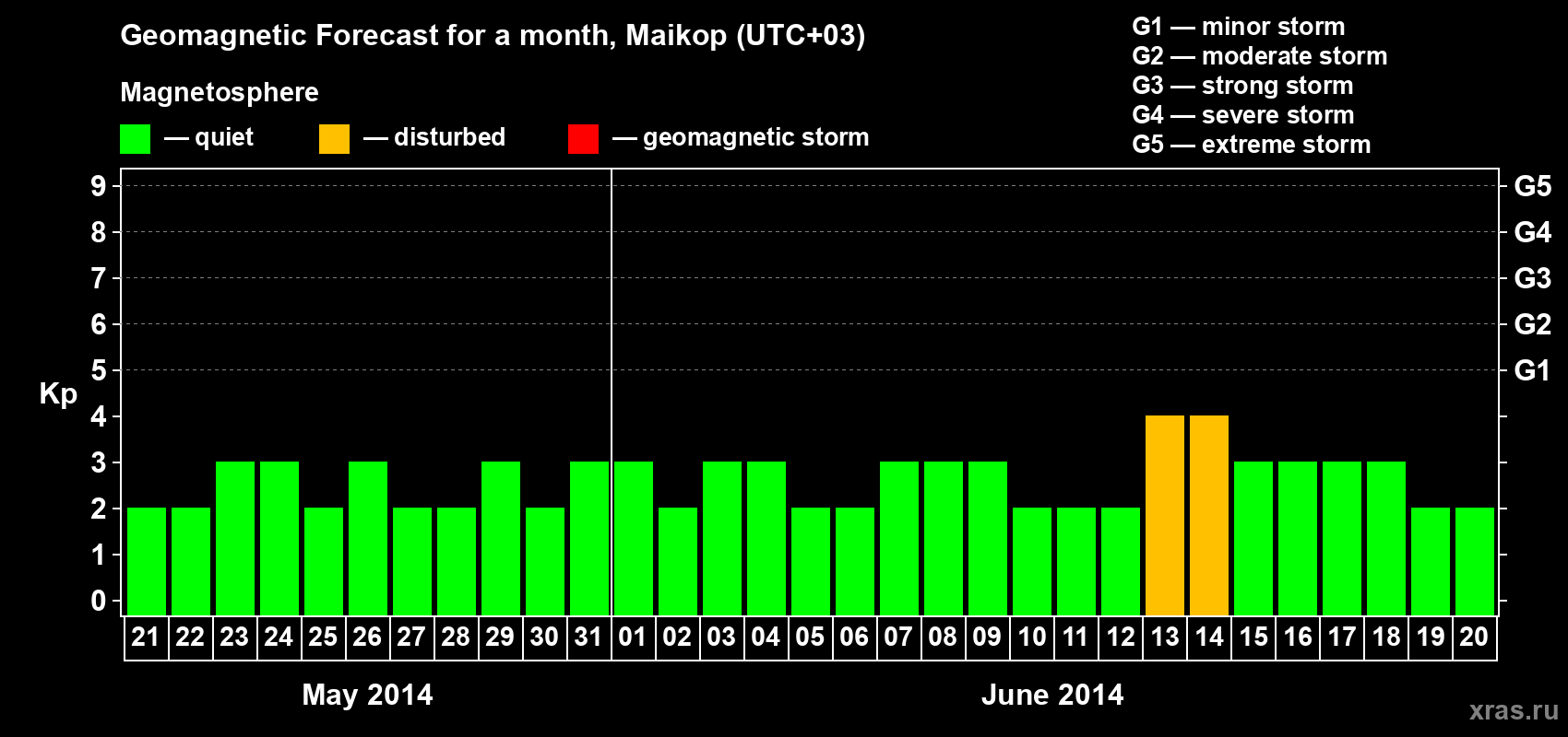 Forecast of the daily maximal value of geomagnetic index Kp for <b>1 month</b> (31 days) <b>from May 21, 2014 to Jun 20, 2014</b>