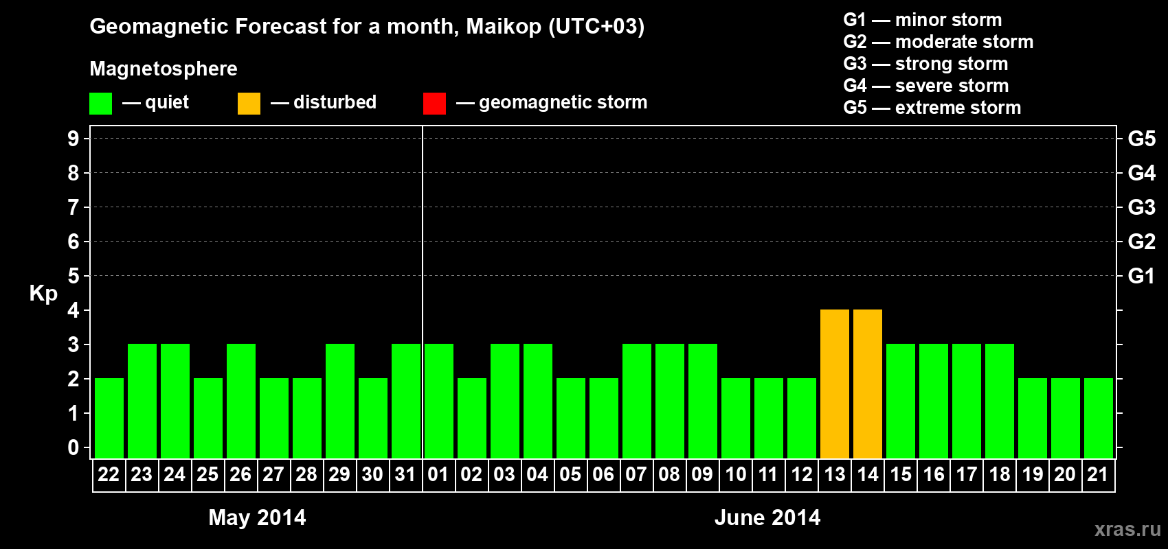Forecast of the daily maximal value of geomagnetic index Kp for <b>1 month</b> (31 days) <b>from May 22, 2014 to Jun 21, 2014</b>