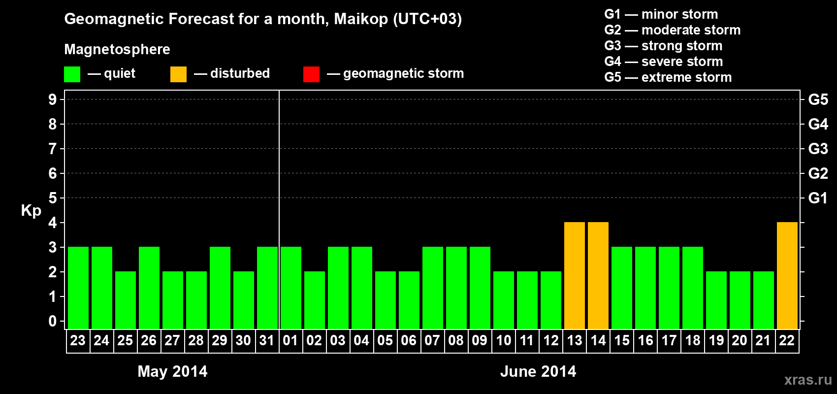 Forecast of the daily maximal value of geomagnetic index Kp for <b>1 month</b> (31 days) <b>from May 23, 2014 to Jun 22, 2014</b>