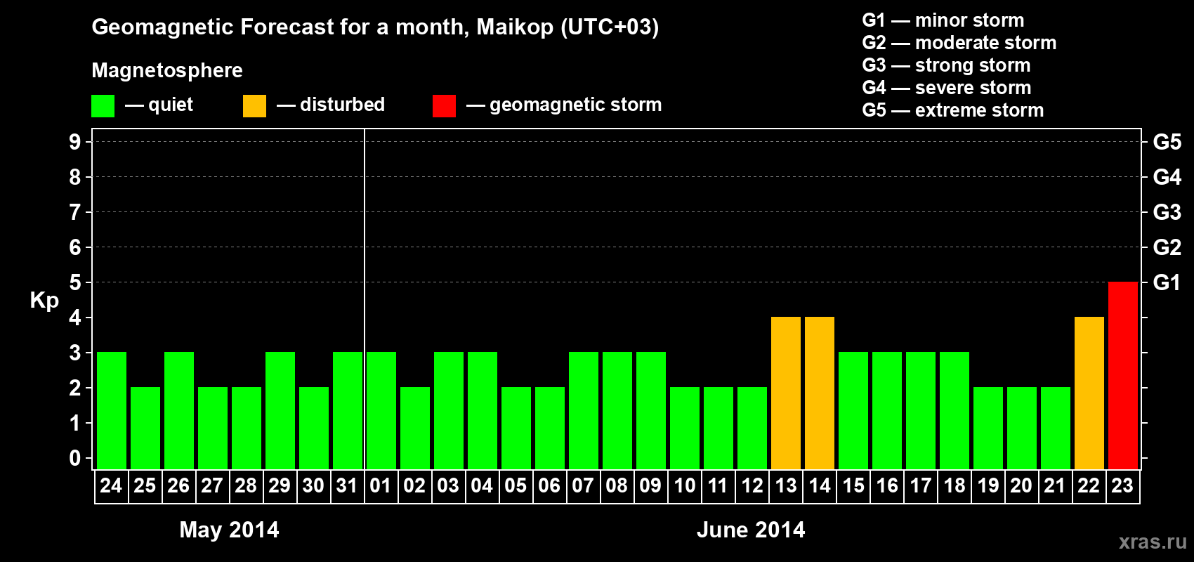 Forecast of the daily maximal value of geomagnetic index Kp for <b>1 month</b> (31 days) <b>from May 24, 2014 to Jun 23, 2014</b>