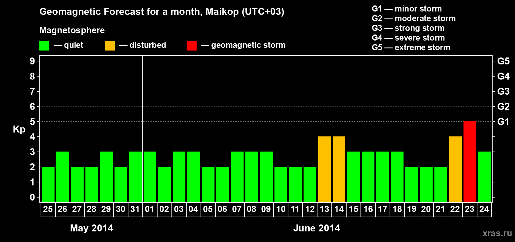 Forecast of the daily maximal value of geomagnetic index Kp for <b>1 month</b> (31 days) <b>from May 25, 2014 to Jun 24, 2014</b>