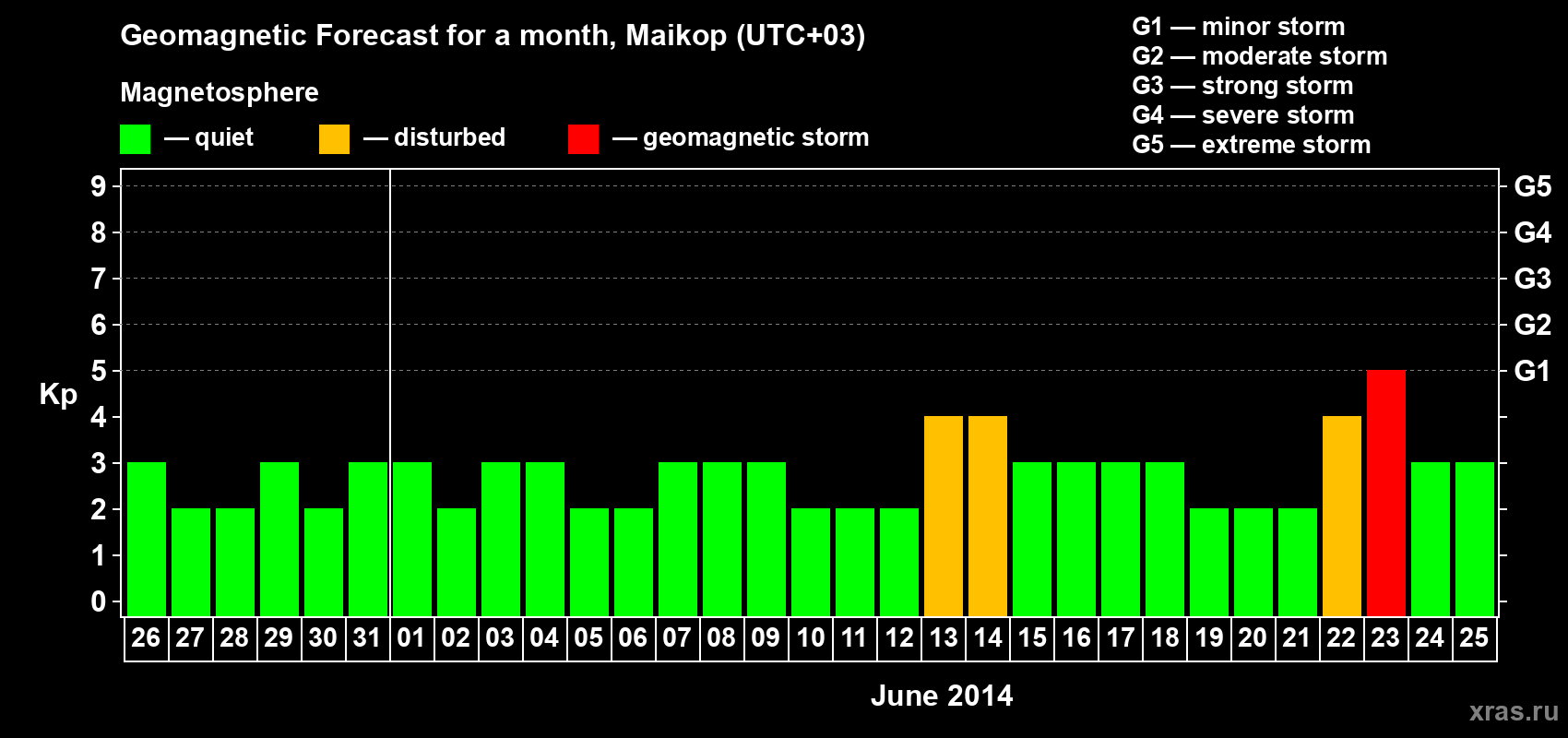Forecast of the daily maximal value of geomagnetic index Kp for <b>1 month</b> (31 days) <b>from May 26, 2014 to Jun 25, 2014</b>
