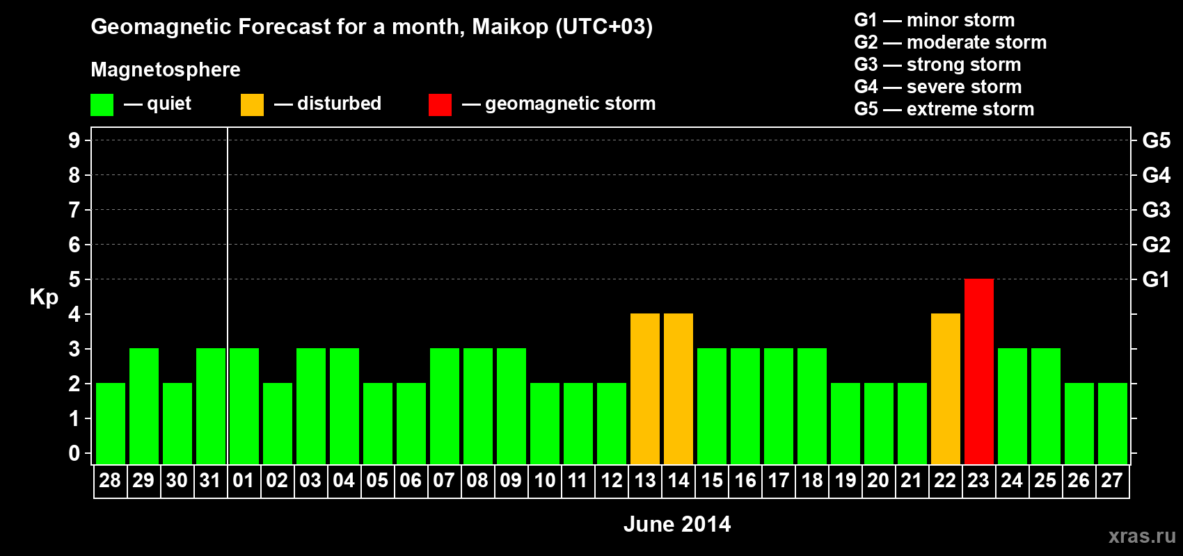 Forecast of the daily maximal value of geomagnetic index Kp for <b>1 month</b> (31 days) <b>from May 28, 2014 to Jun 27, 2014</b>