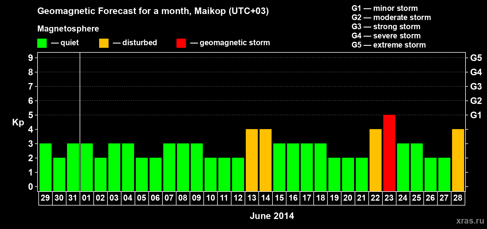 Forecast of the daily maximal value of geomagnetic index Kp for <b>1 month</b> (31 days) <b>from May 29, 2014 to Jun 28, 2014</b>