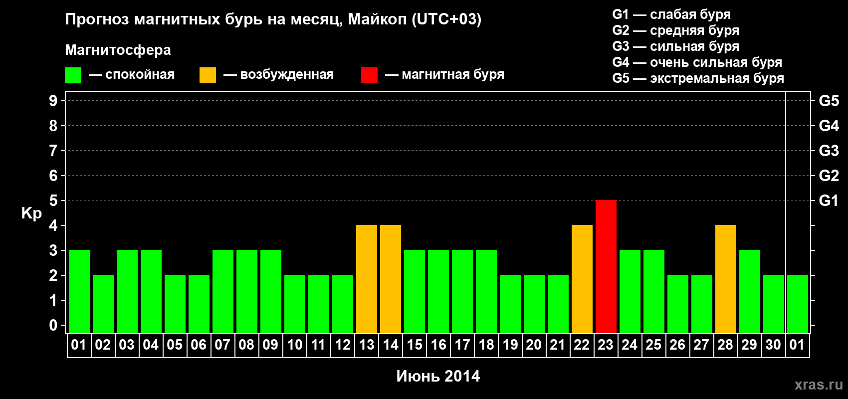 Прогноз максимального суточного геомагнитного индекса Kp на <b>1 месяц</b> (31 день) <b>с 01 июня по 01 июля 2014 г</b>