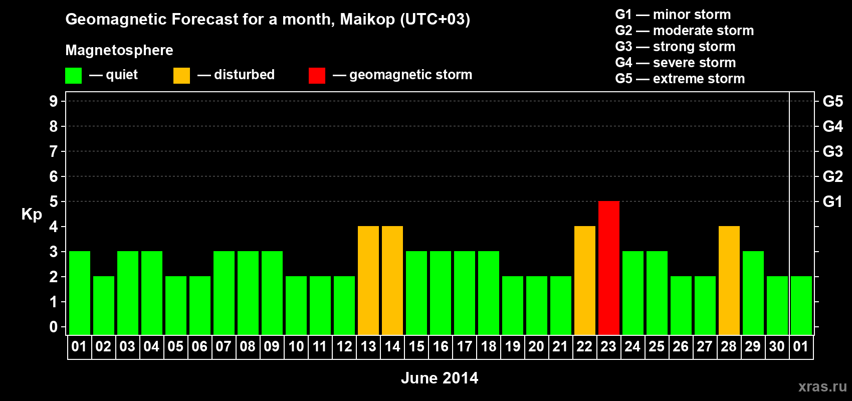 Forecast of the daily maximal value of geomagnetic index Kp for <b>1 month</b> (31 days) <b>from Jun 01, 2014 to Jul 01, 2014</b>