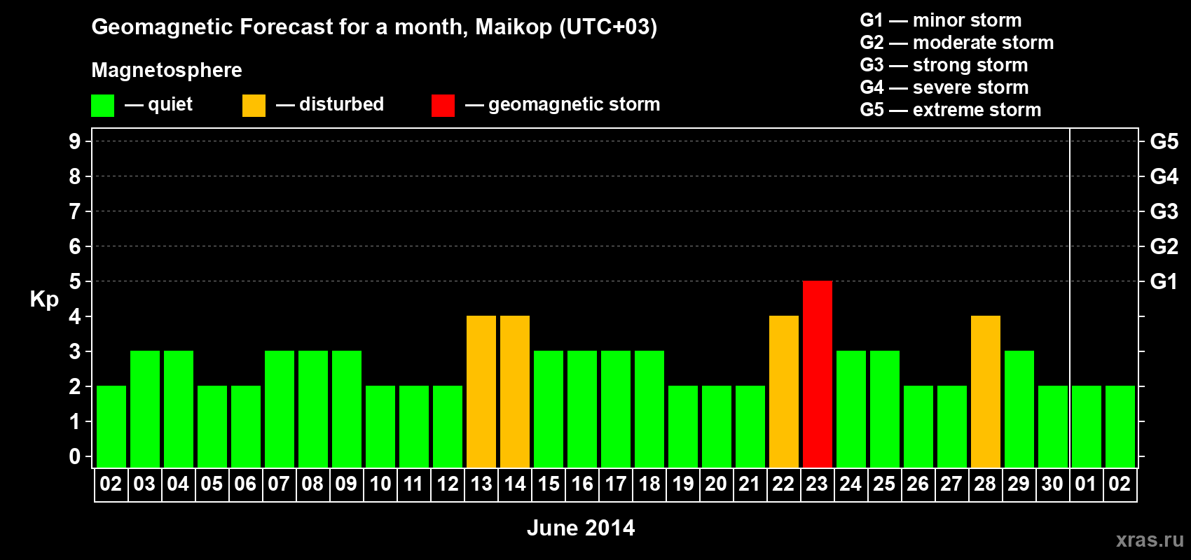 Forecast of the daily maximal value of geomagnetic index Kp for <b>1 month</b> (31 days) <b>from Jun 02, 2014 to Jul 02, 2014</b>