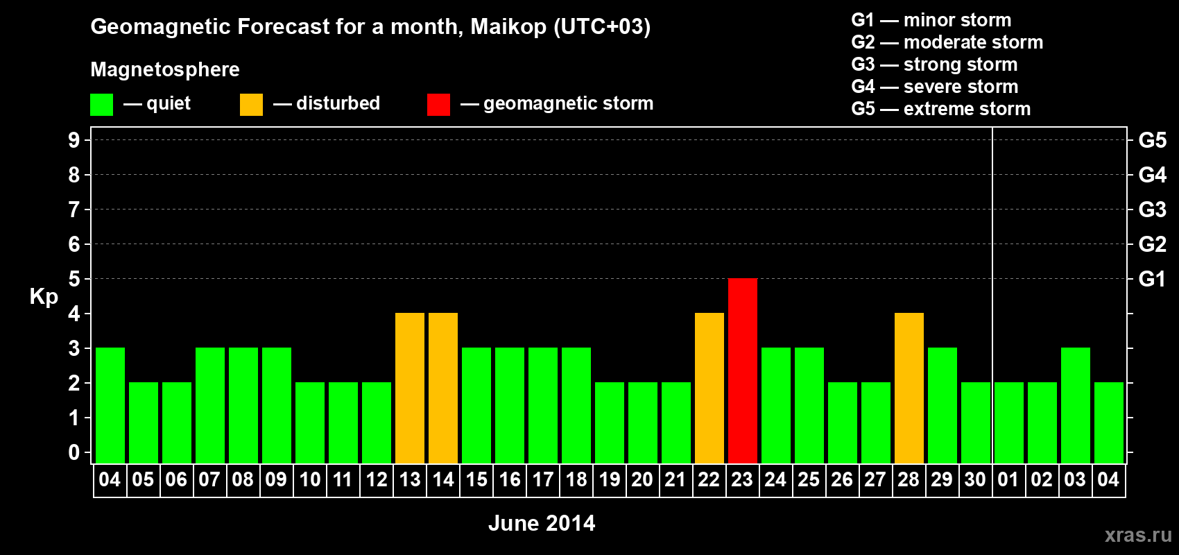 Forecast of the daily maximal value of geomagnetic index Kp for <b>1 month</b> (31 days) <b>from Jun 04, 2014 to Jul 04, 2014</b>