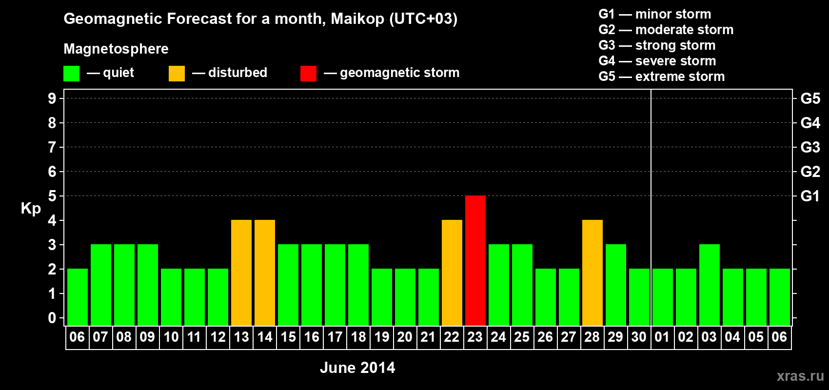Forecast of the daily maximal value of geomagnetic index Kp for <b>1 month</b> (31 days) <b>from Jun 06, 2014 to Jul 06, 2014</b>