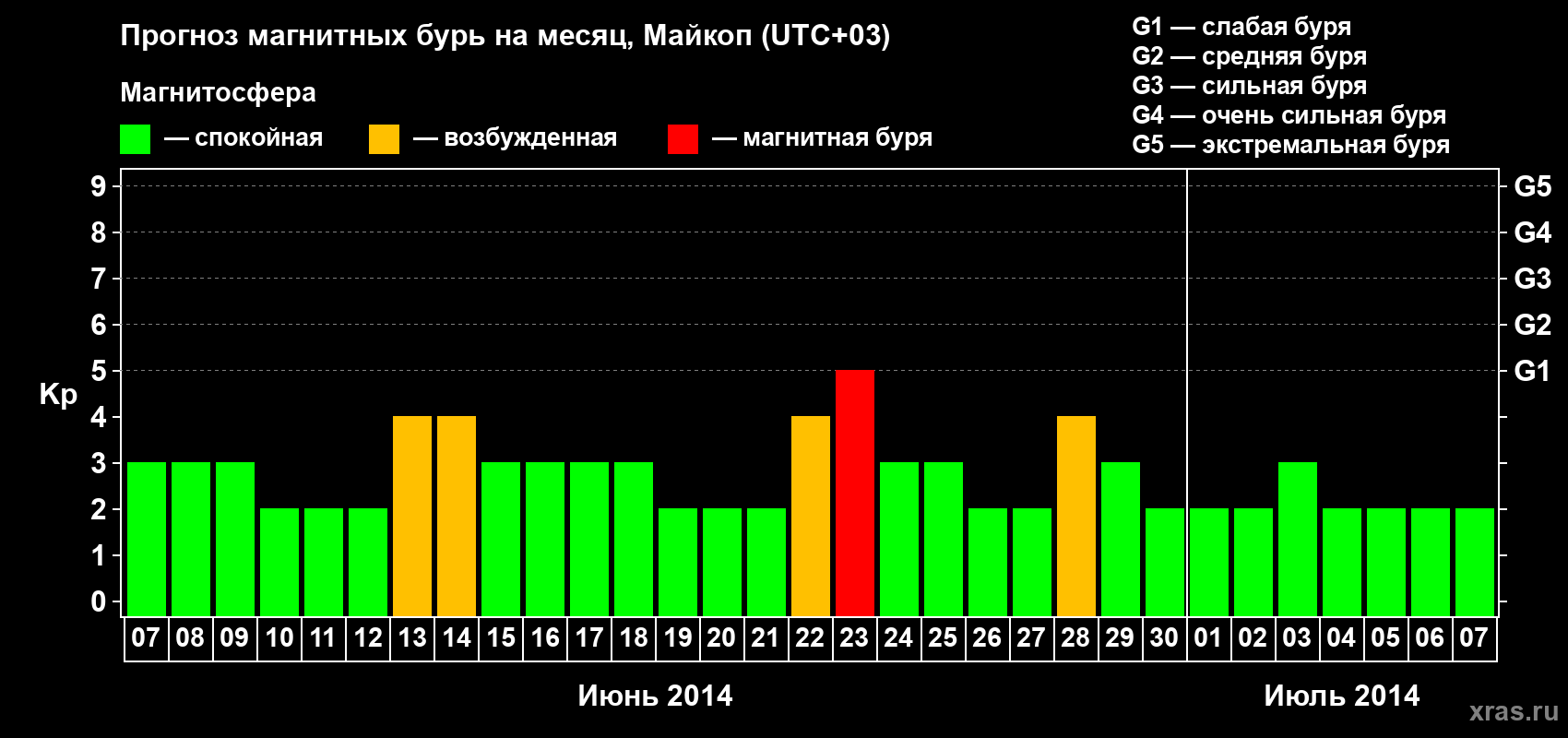 Прогноз максимального суточного геомагнитного индекса Kp на <b>1 месяц</b> (31 день) <b>с 07 июня по 07 июля 2014 г</b>