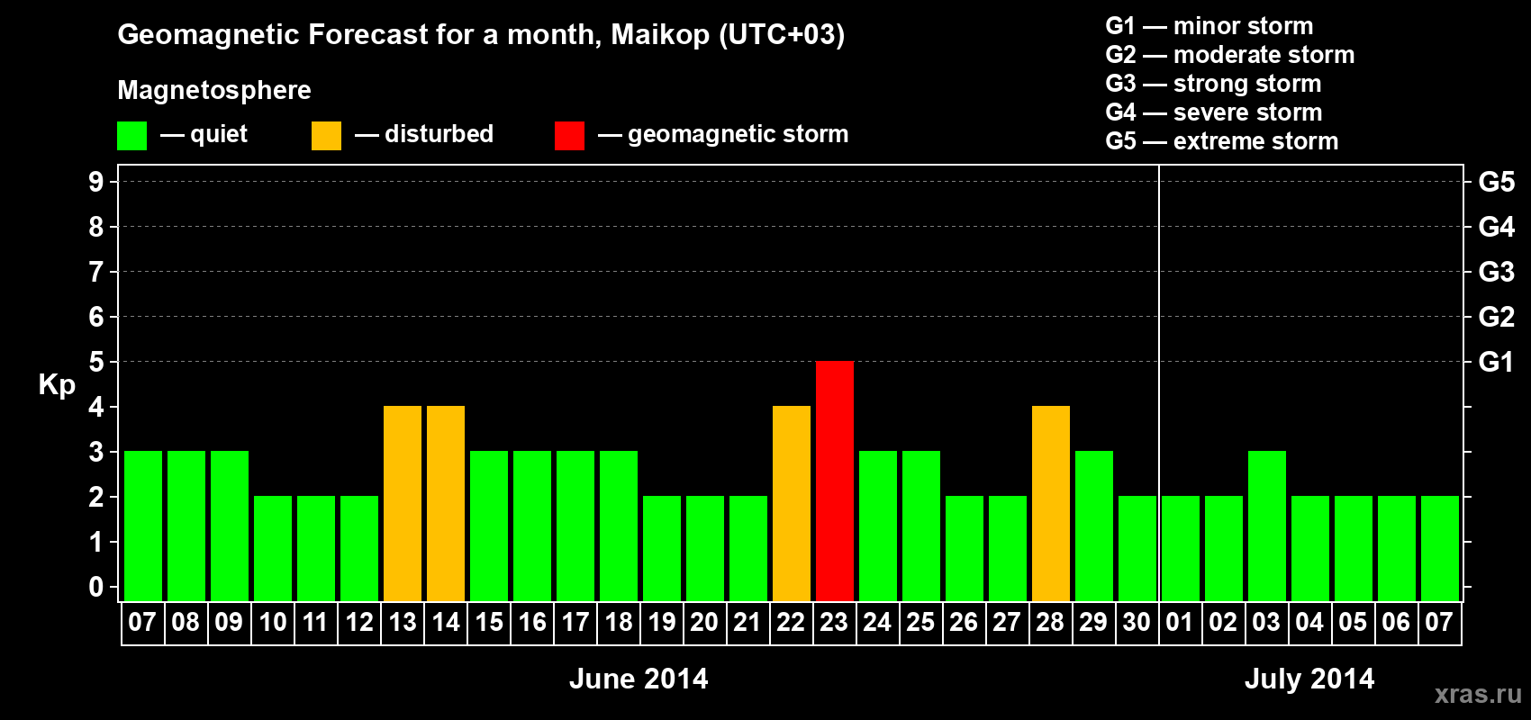 Forecast of the daily maximal value of geomagnetic index Kp for <b>1 month</b> (31 days) <b>from Jun 07, 2014 to Jul 07, 2014</b>