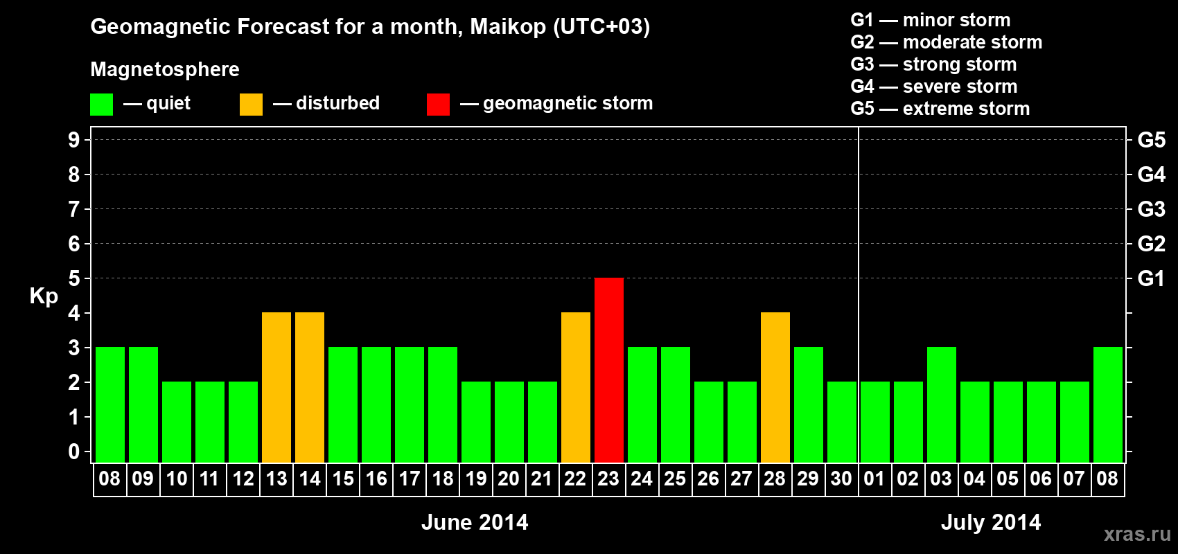 Forecast of the daily maximal value of geomagnetic index Kp for <b>1 month</b> (31 days) <b>from Jun 08, 2014 to Jul 08, 2014</b>