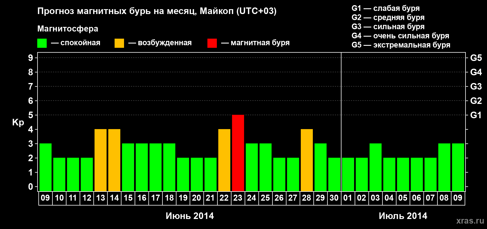 Прогноз максимального суточного геомагнитного индекса Kp на <b>1 месяц</b> (31 день) <b>с 09 июня по 09 июля 2014 г</b>