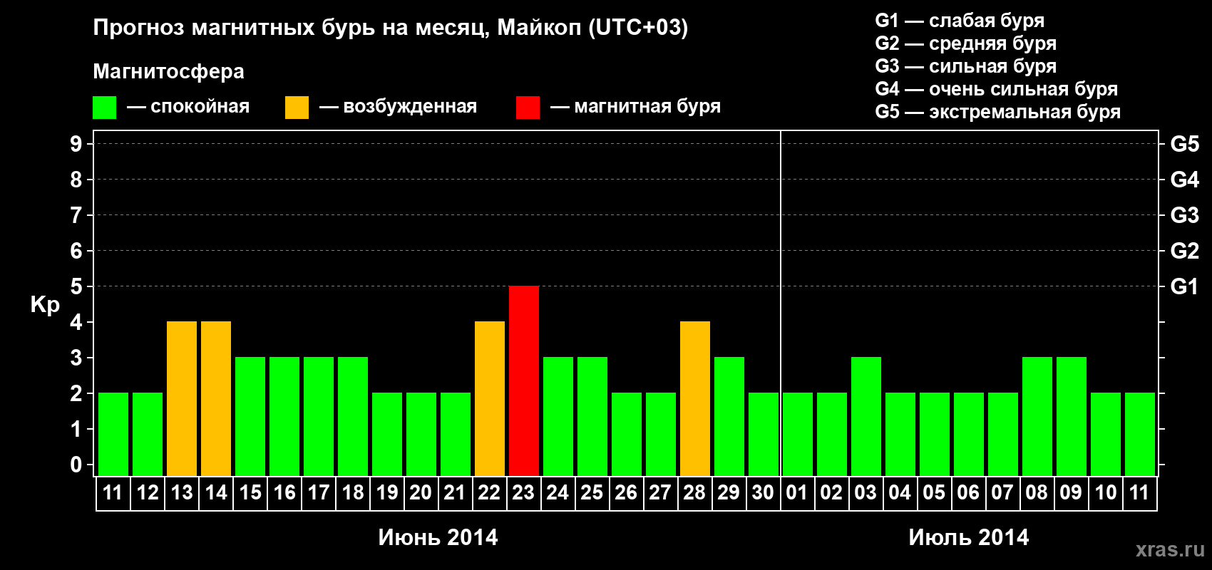 Прогноз максимального суточного геомагнитного индекса Kp на <b>1 месяц</b> (31 день) <b>с 11 июня по 11 июля 2014 г</b>