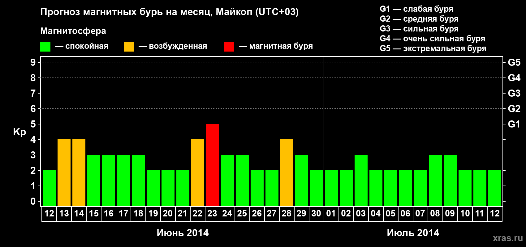 Прогноз максимального суточного геомагнитного индекса Kp на <b>1 месяц</b> (31 день) <b>с 12 июня по 12 июля 2014 г</b>