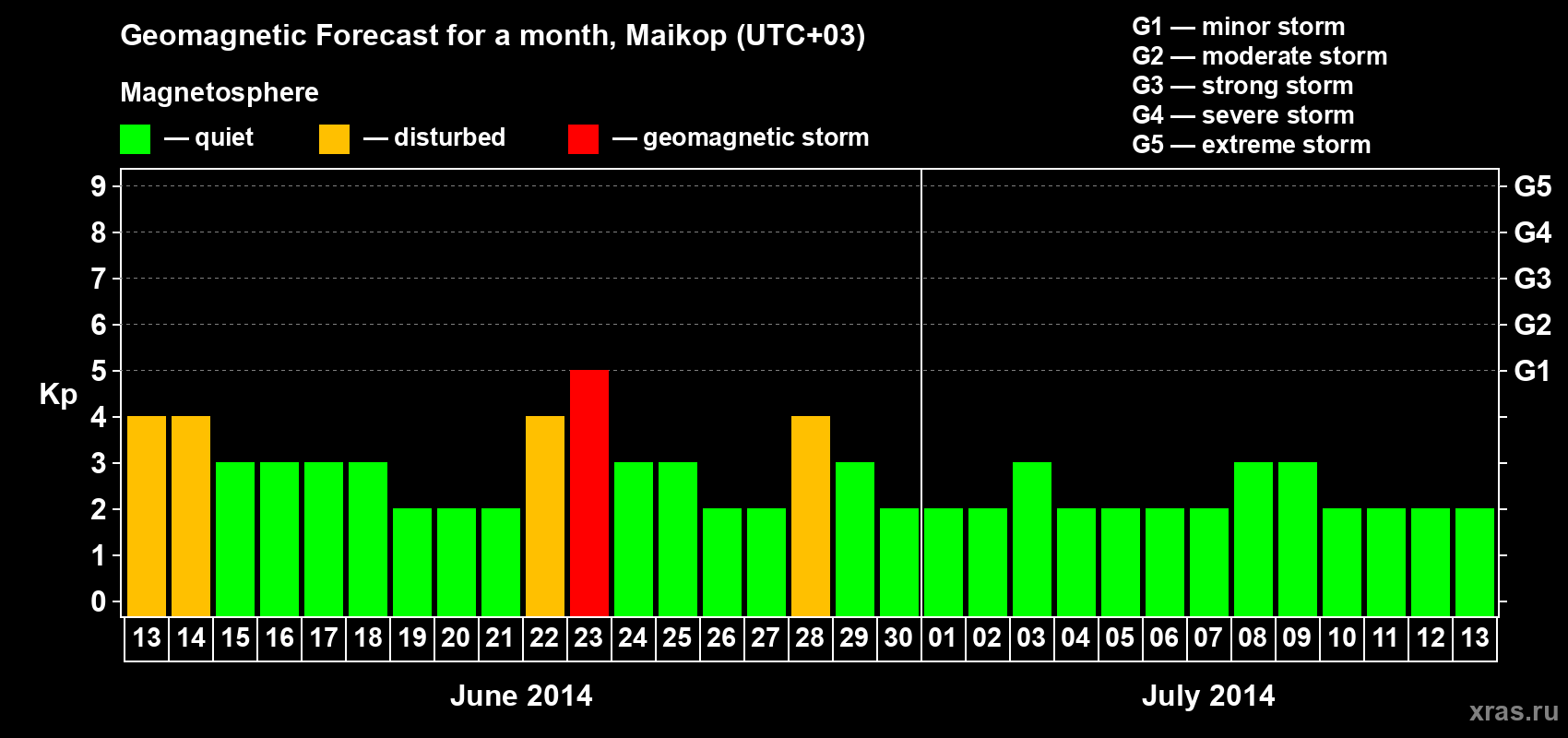 Forecast of the daily maximal value of geomagnetic index Kp for <b>1 month</b> (31 days) <b>from Jun 13, 2014 to Jul 13, 2014</b>