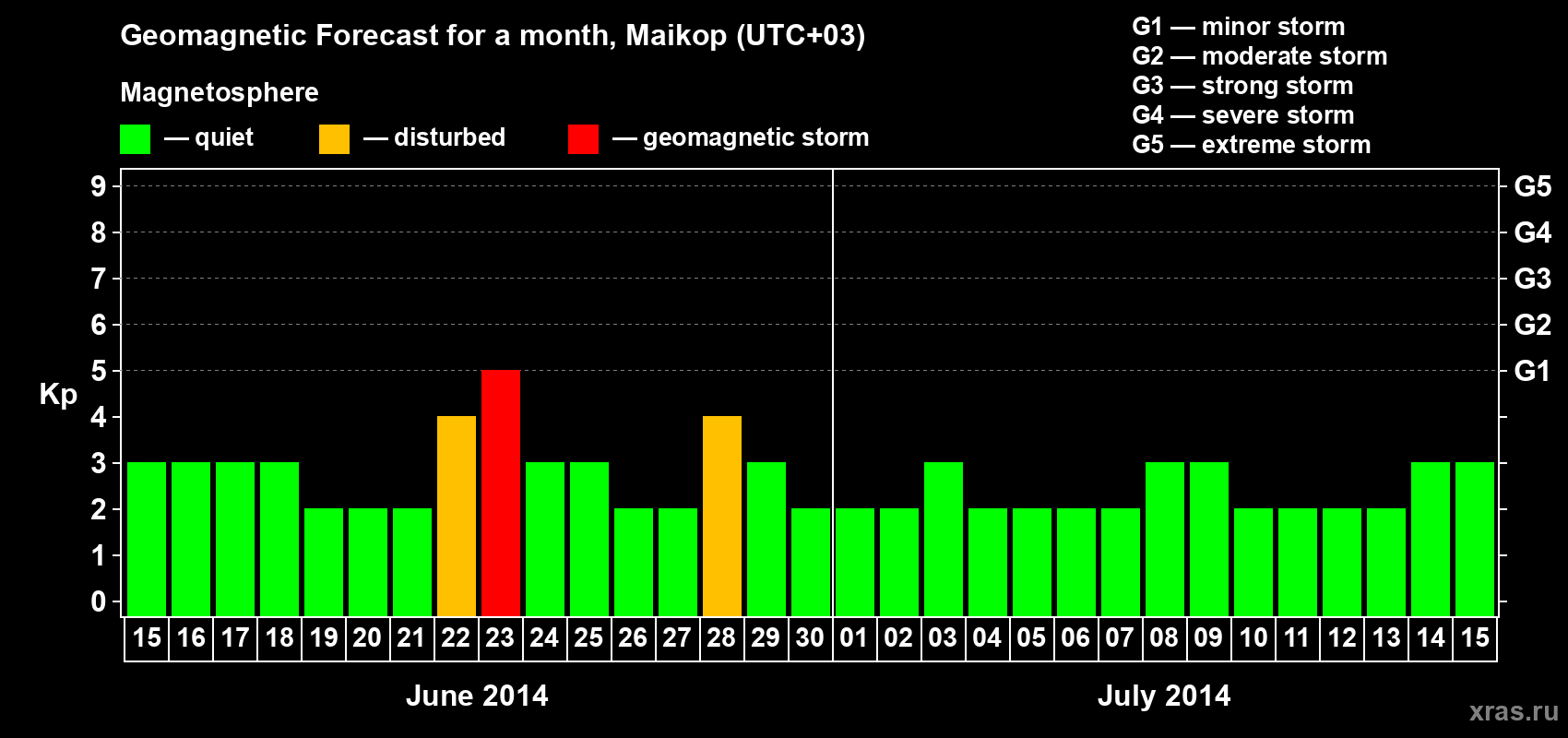 Forecast of the daily maximal value of geomagnetic index Kp for <b>1 month</b> (31 days) <b>from Jun 15, 2014 to Jul 15, 2014</b>