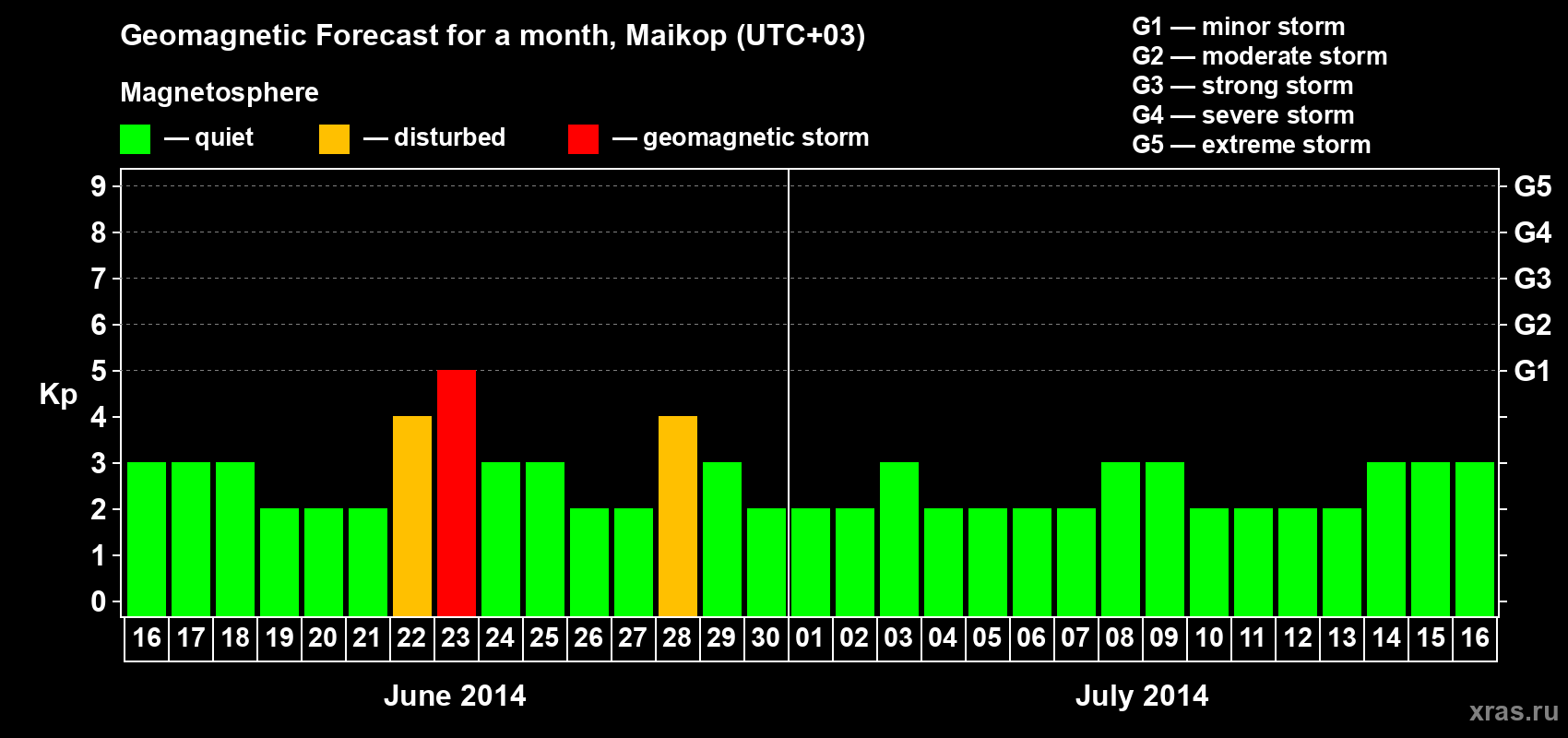 Forecast of the daily maximal value of geomagnetic index Kp for <b>1 month</b> (31 days) <b>from Jun 16, 2014 to Jul 16, 2014</b>