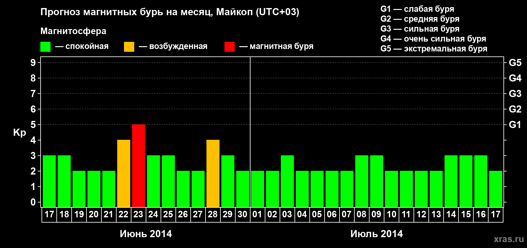 Прогноз максимального суточного геомагнитного индекса Kp на <b>1 месяц</b> (31 день) <b>с 17 июня по 17 июля 2014 г</b>