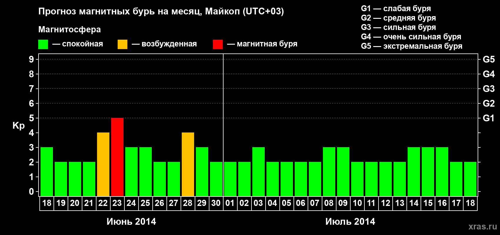 Прогноз максимального суточного геомагнитного индекса Kp на <b>1 месяц</b> (31 день) <b>с 18 июня по 18 июля 2014 г</b>