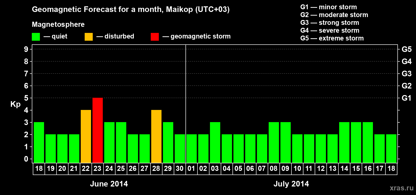 Forecast of the daily maximal value of geomagnetic index Kp for <b>1 month</b> (31 days) <b>from Jun 18, 2014 to Jul 18, 2014</b>
