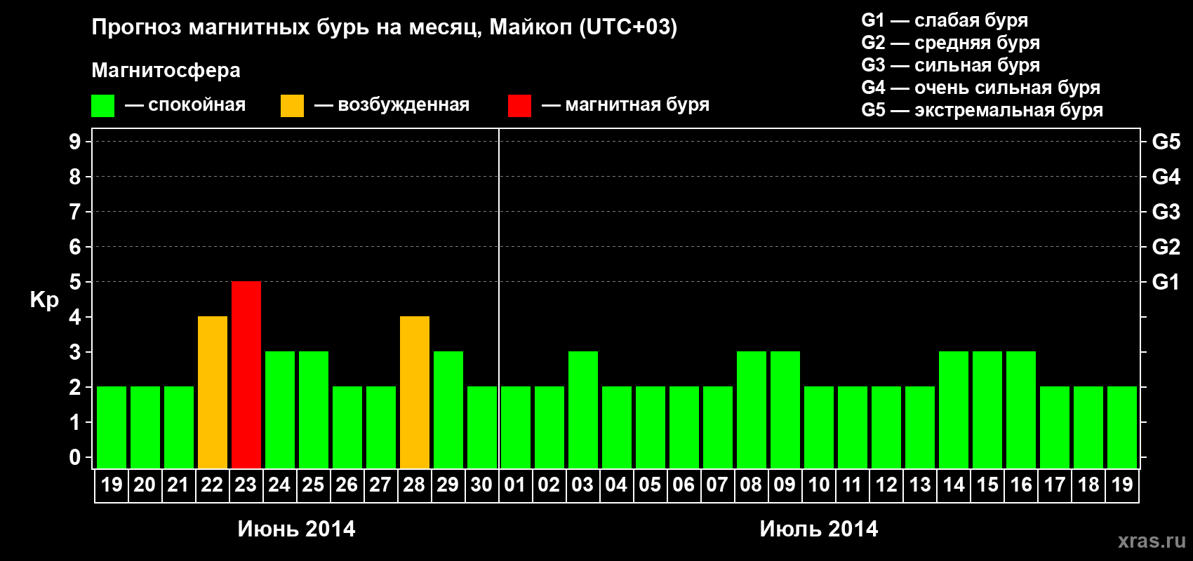 Прогноз максимального суточного геомагнитного индекса Kp на <b>1 месяц</b> (31 день) <b>с 19 июня по 19 июля 2014 г</b>