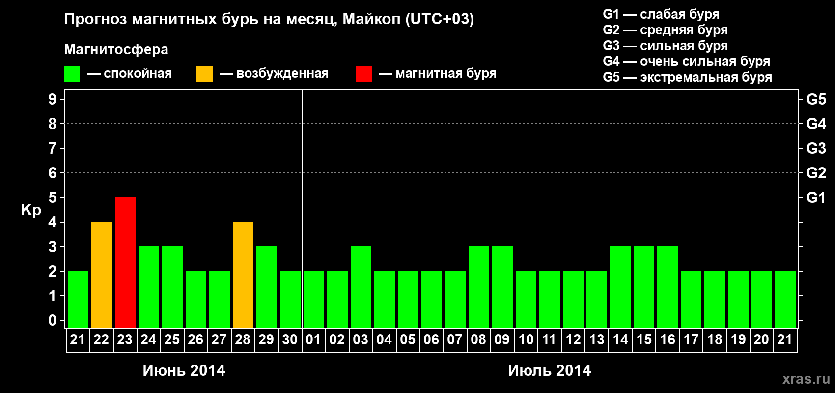 Прогноз максимального суточного геомагнитного индекса Kp на <b>1 месяц</b> (31 день) <b>с 21 июня по 21 июля 2014 г</b>