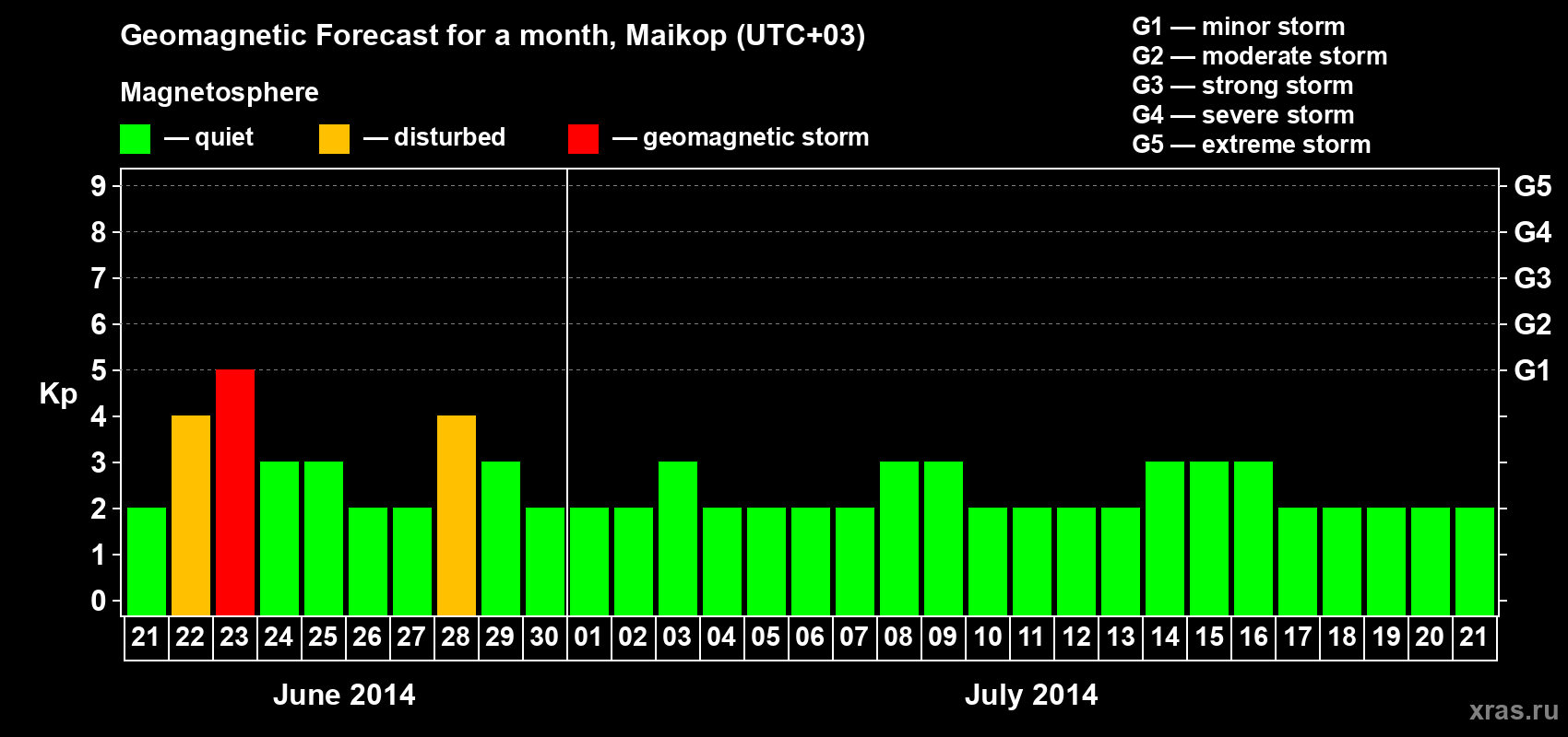 Forecast of the daily maximal value of geomagnetic index Kp for <b>1 month</b> (31 days) <b>from Jun 21, 2014 to Jul 21, 2014</b>