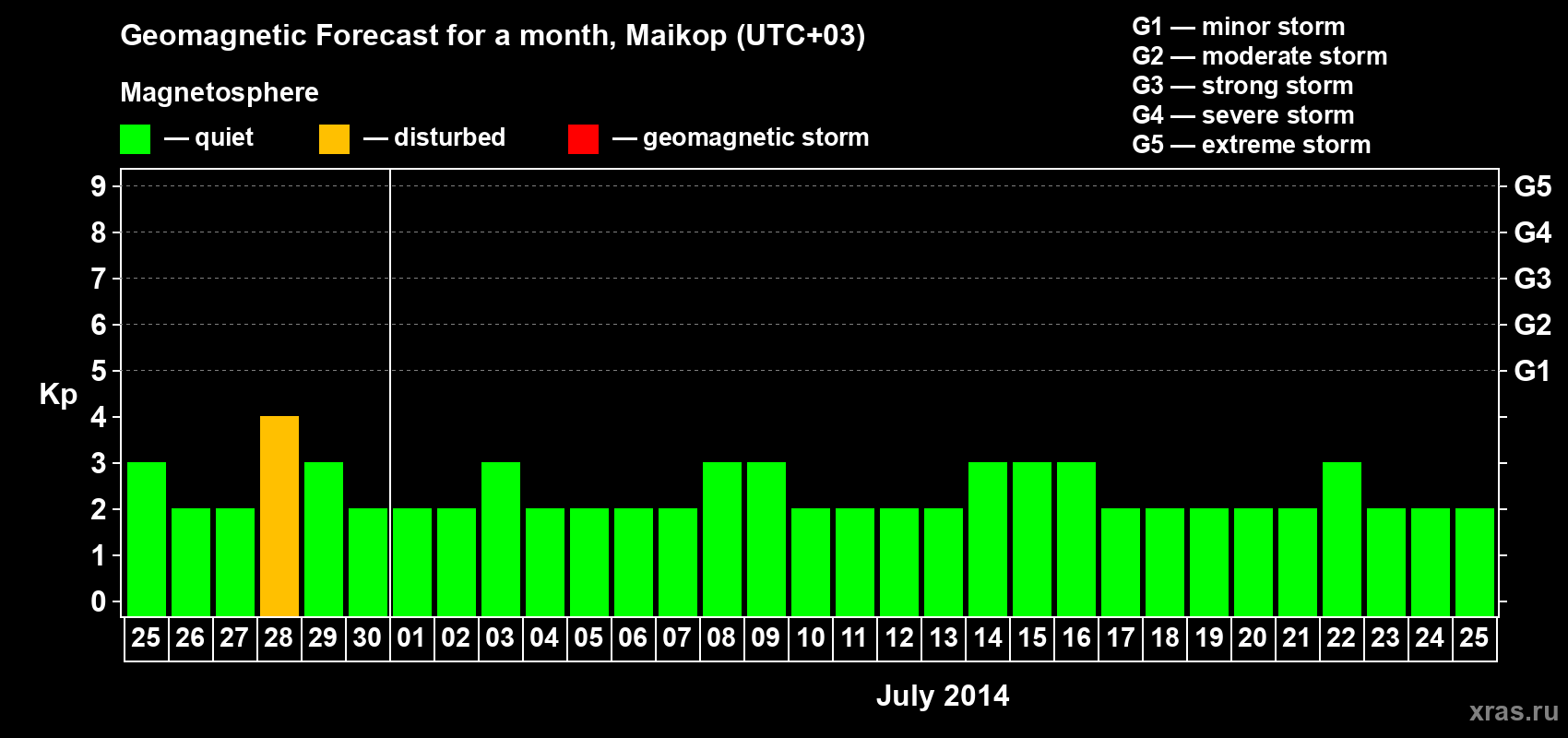 Forecast of the daily maximal value of geomagnetic index Kp for <b>1 month</b> (31 days) <b>from Jun 25, 2014 to Jul 25, 2014</b>