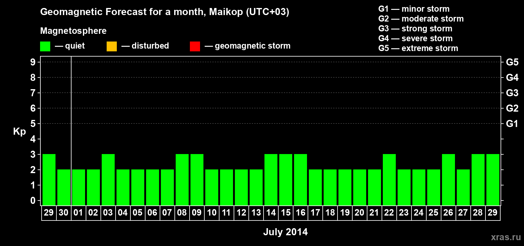 Forecast of the daily maximal value of geomagnetic index Kp for <b>1 month</b> (31 days) <b>from Jun 29, 2014 to Jul 29, 2014</b>