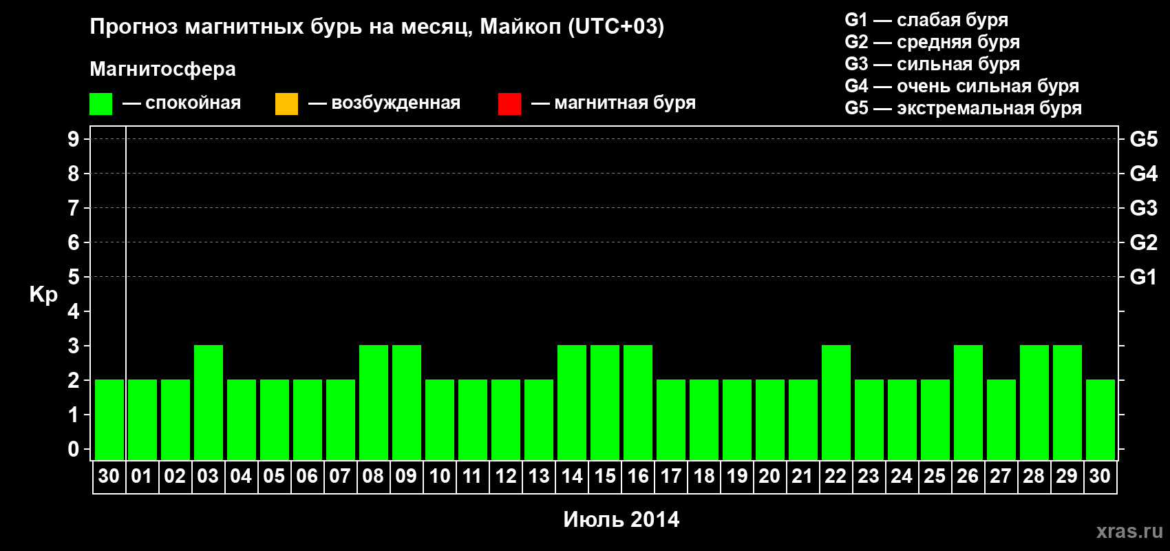 Прогноз максимального суточного геомагнитного индекса Kp на <b>1 месяц</b> (31 день) <b>с 30 июня по 30 июля 2014 г</b>