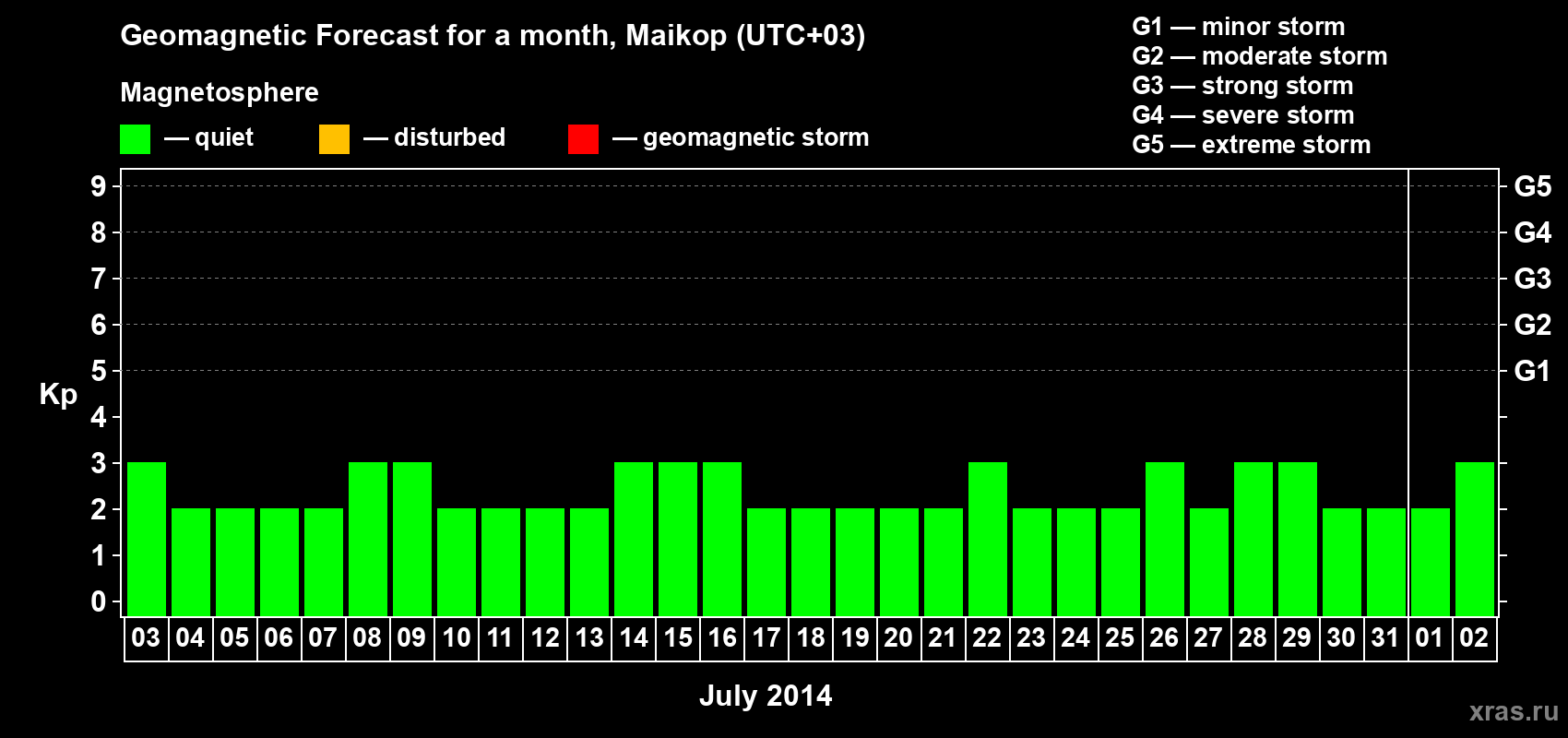 Forecast of the daily maximal value of geomagnetic index Kp for <b>1 month</b> (31 days) <b>from Jul 03, 2014 to Aug 02, 2014</b>