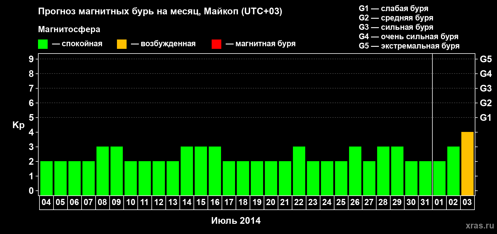 Прогноз максимального суточного геомагнитного индекса Kp на <b>1 месяц</b> (31 день) <b>с 04 июля по 03 августа 2014 г</b>