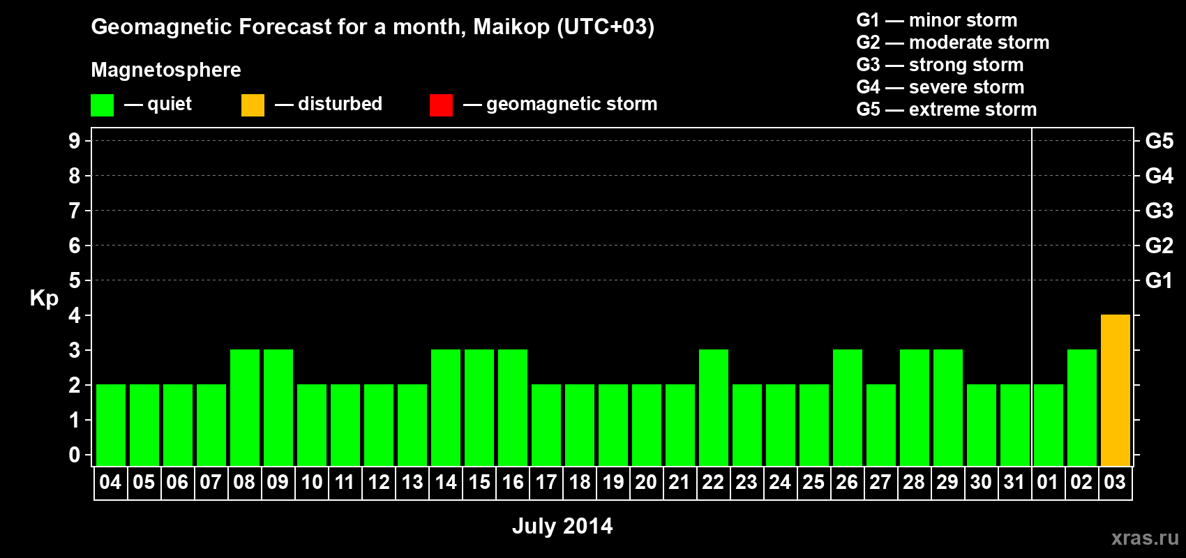 Forecast of the daily maximal value of geomagnetic index Kp for <b>1 month</b> (31 days) <b>from Jul 04, 2014 to Aug 03, 2014</b>