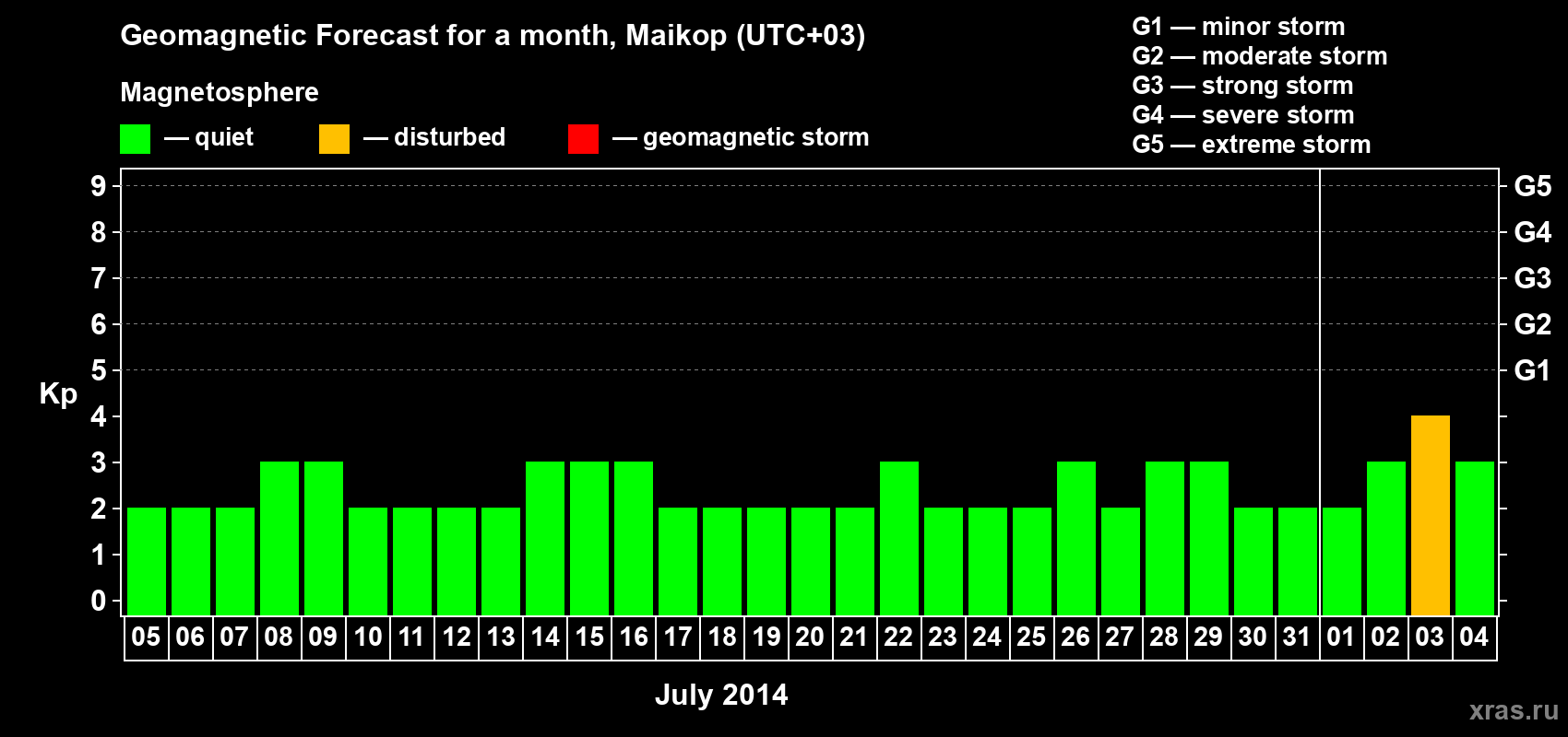 Forecast of the daily maximal value of geomagnetic index Kp for <b>1 month</b> (31 days) <b>from Jul 05, 2014 to Aug 04, 2014</b>