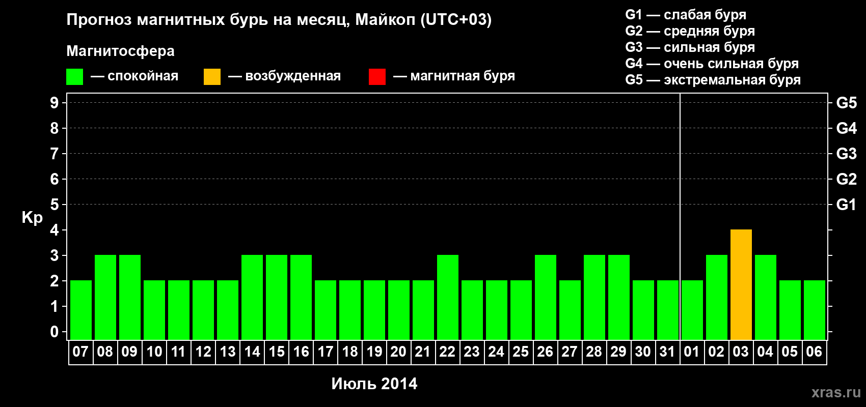 Прогноз максимального суточного геомагнитного индекса Kp на <b>1 месяц</b> (31 день) <b>с 07 июля по 06 августа 2014 г</b>