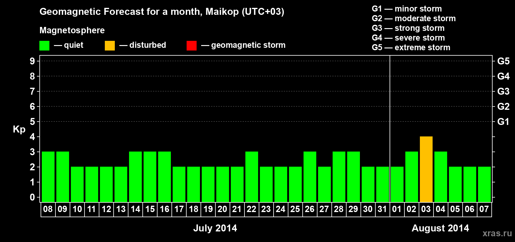 Forecast of the daily maximal value of geomagnetic index Kp for <b>1 month</b> (31 days) <b>from Jul 08, 2014 to Aug 07, 2014</b>