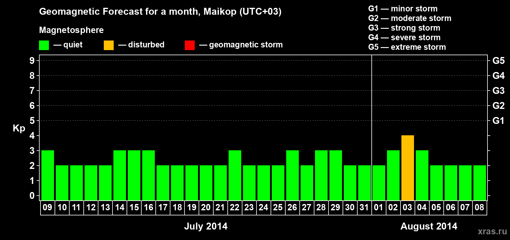 Forecast of the daily maximal value of geomagnetic index Kp for <b>1 month</b> (31 days) <b>from Jul 09, 2014 to Aug 08, 2014</b>