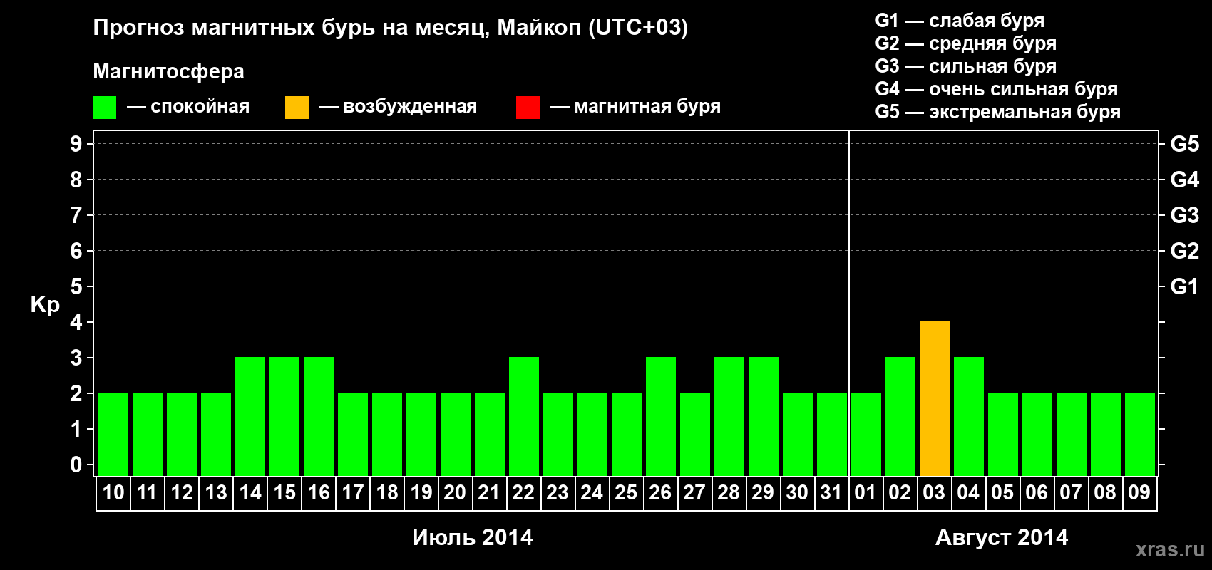 Прогноз максимального суточного геомагнитного индекса Kp на <b>1 месяц</b> (31 день) <b>с 10 июля по 09 августа 2014 г</b>