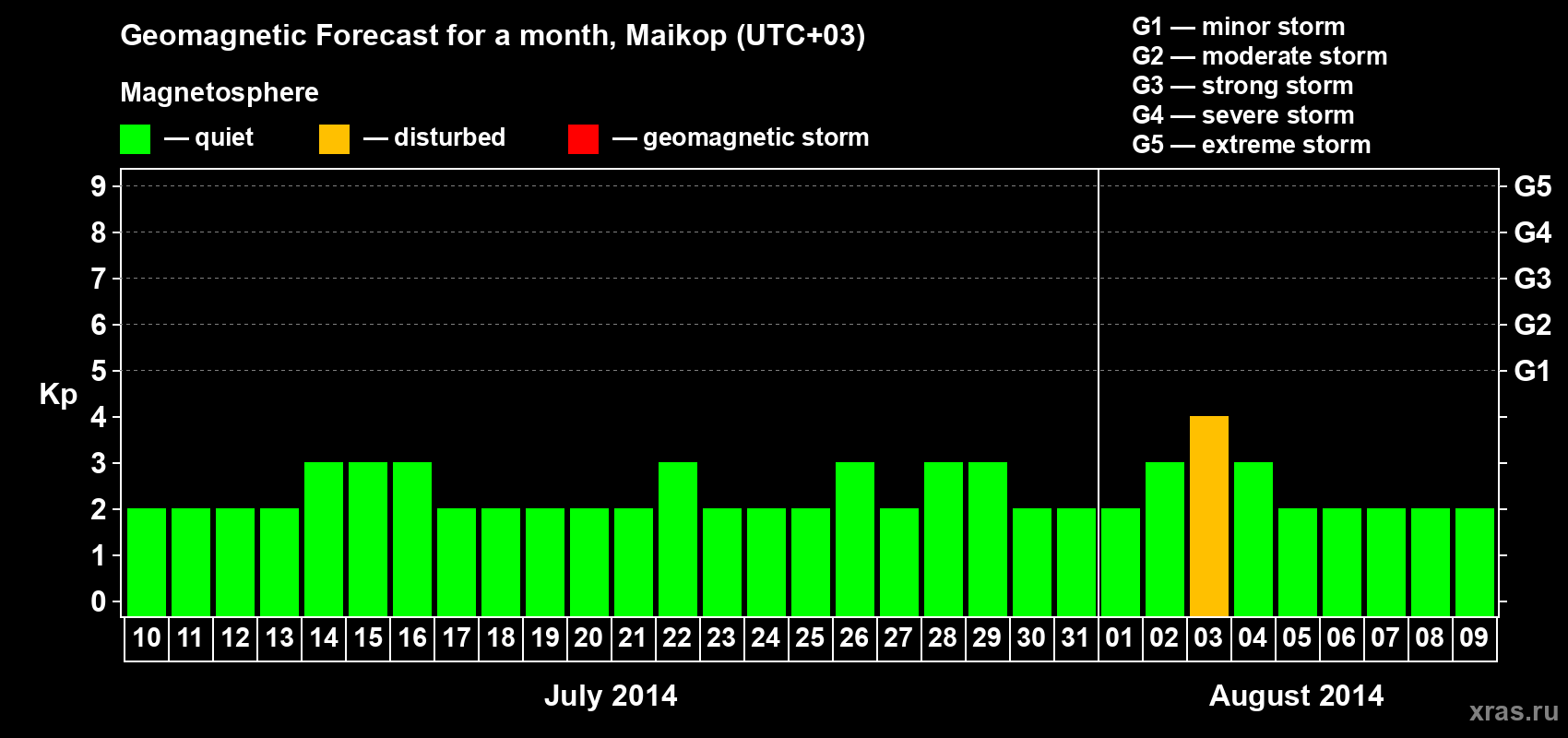 Forecast of the daily maximal value of geomagnetic index Kp for <b>1 month</b> (31 days) <b>from Jul 10, 2014 to Aug 09, 2014</b>