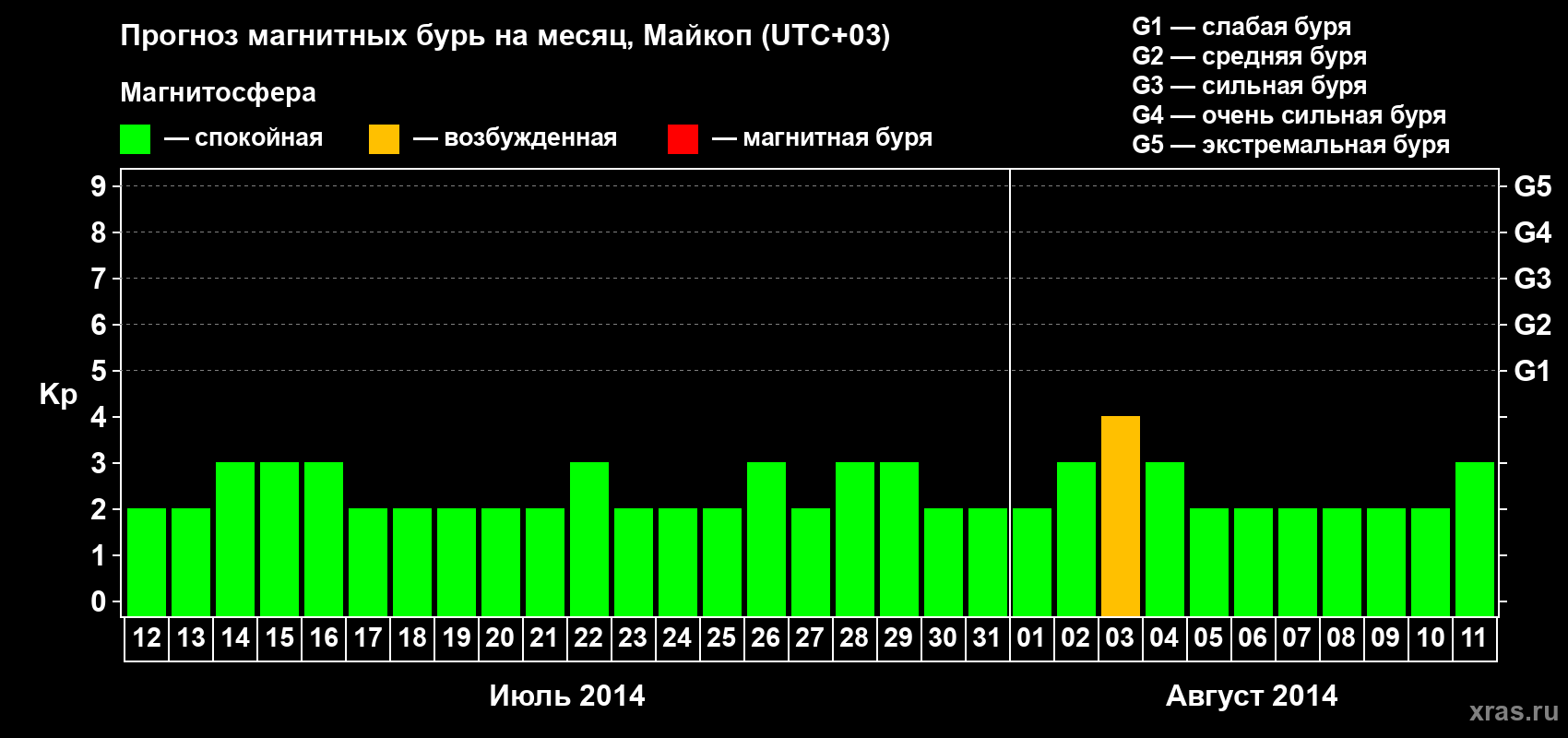 Прогноз максимального суточного геомагнитного индекса Kp на <b>1 месяц</b> (31 день) <b>с 12 июля по 11 августа 2014 г</b>