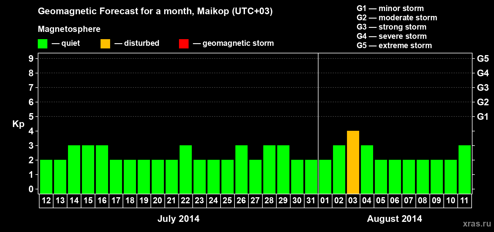 Forecast of the daily maximal value of geomagnetic index Kp for <b>1 month</b> (31 days) <b>from Jul 12, 2014 to Aug 11, 2014</b>