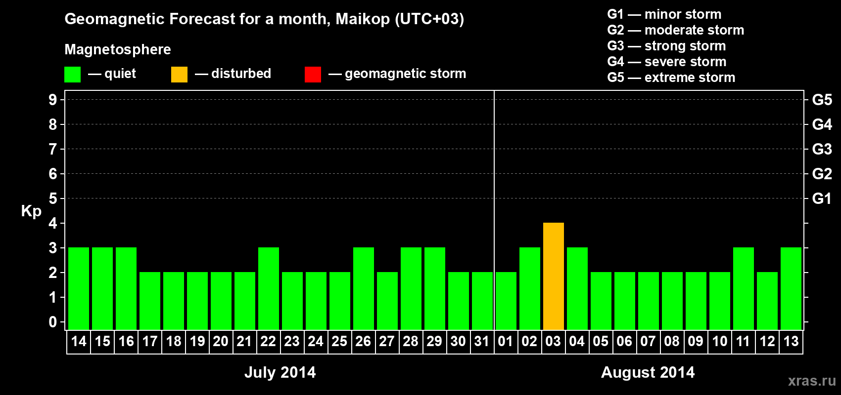 Forecast of the daily maximal value of geomagnetic index Kp for <b>1 month</b> (31 days) <b>from Jul 14, 2014 to Aug 13, 2014</b>