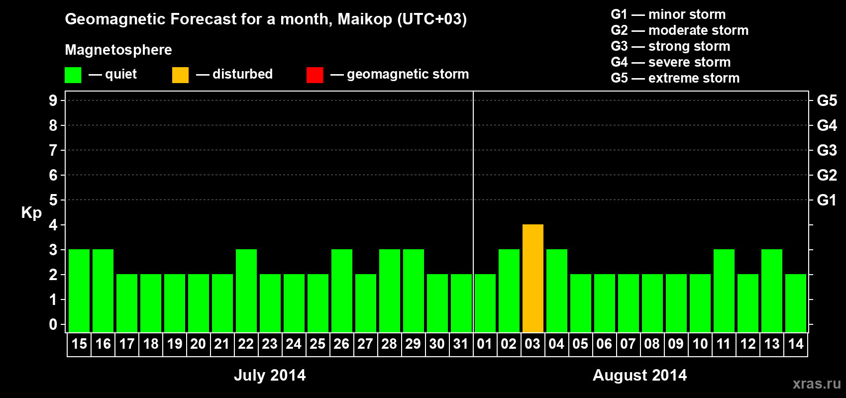Forecast of the daily maximal value of geomagnetic index Kp for <b>1 month</b> (31 days) <b>from Jul 15, 2014 to Aug 14, 2014</b>