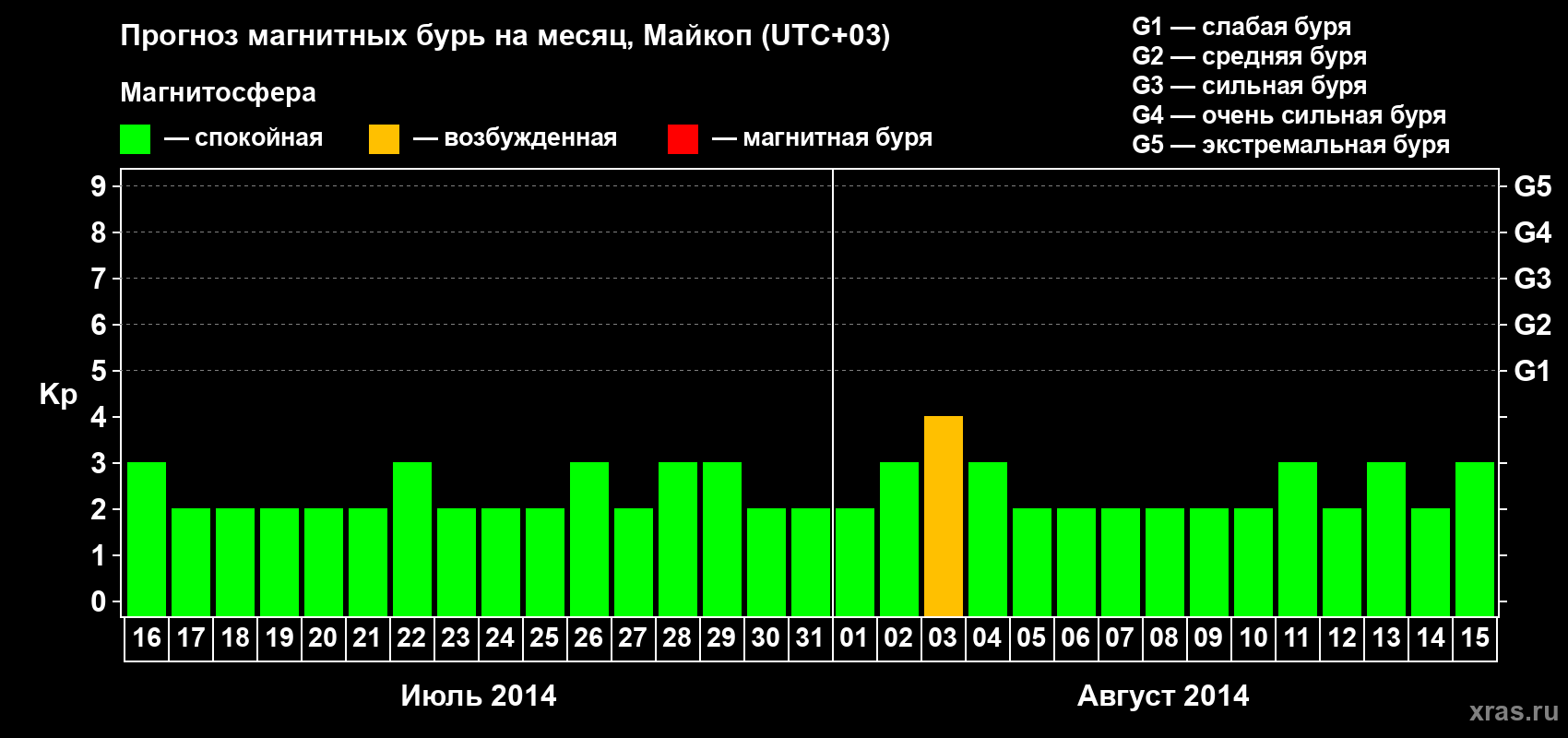 Прогноз максимального суточного геомагнитного индекса Kp на <b>1 месяц</b> (31 день) <b>с 16 июля по 15 августа 2014 г</b>