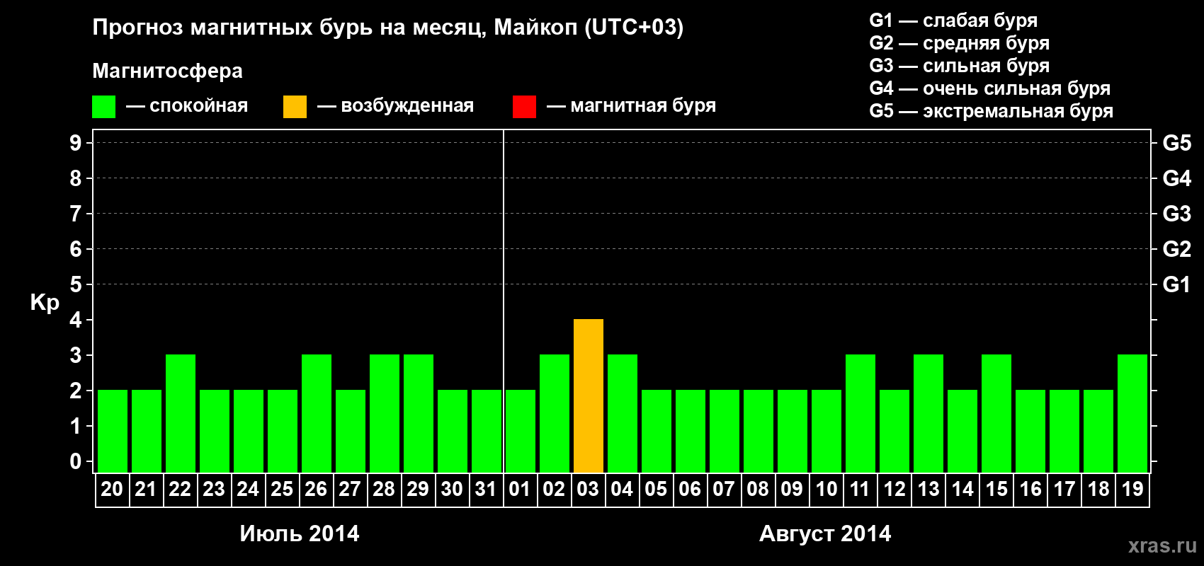 Прогноз максимального суточного геомагнитного индекса Kp на <b>1 месяц</b> (31 день) <b>с 20 июля по 19 августа 2014 г</b>