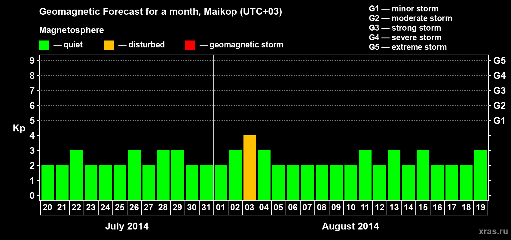 Forecast of the daily maximal value of geomagnetic index Kp for <b>1 month</b> (31 days) <b>from Jul 20, 2014 to Aug 19, 2014</b>